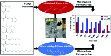 Graphical abstract: Miniemulsion polymerization using carboxylated graphene quantum dots as surfactants: effects of monomer and initiator type