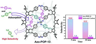 Graphical abstract: Facile synthesis of a porous polynorbornene with an azobenzene subunit: selective adsorption of 4-nitrophenol over 4-aminophenol in water