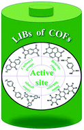 Graphical abstract: Recent advances of covalent organic frameworks in lithium ion batteries