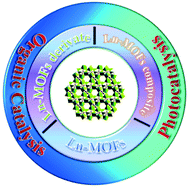 Graphical abstract: Recent progress in lanthanide metal–organic frameworks and their derivatives in catalytic applications