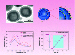 Graphical abstract: Construction of PdO-decorated double-shell ZnSnO3 hollow microspheres for n-propanol detection at low temperature