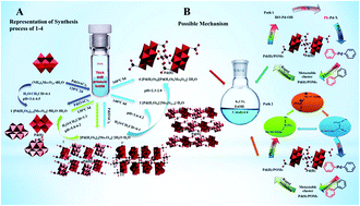 Graphical abstract: Pd(ii)-Based polyoxometalate polymers as highly efficient heterogeneous catalysts for Suzuki–Miyaura reactions