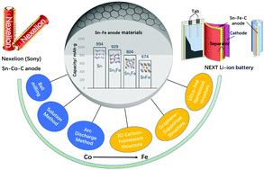 Graphical abstract: Recent development of Sn–Fe-based materials as a substitute for Sn–Co–C anodes in Li-ion batteries: a review