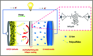 Graphical abstract: BaTiO3-g-GO as an efficient permselective material for lithium–sulfur batteries