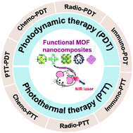 Graphical abstract: Nanoscale metal–organic framework composites for phototherapy and synergistic therapy of cancer