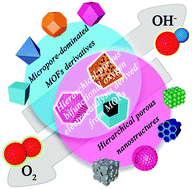 Graphical abstract: Recent advances of hierarchically porous bifunctional oxygen electrocatalysts derived from metal–organic frameworks for Zn–air batteries