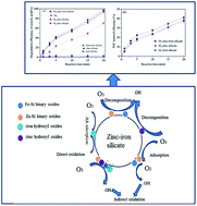 Graphical abstract: Zinc–iron silicate for heterogeneous catalytic ozonation of acrylic acid: efficiency and mechanism