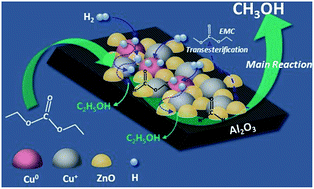 Graphical abstract: Effective hydrogenation of carbonates to produce methanol over a ternary Cu/Zn/Al catalyst