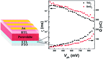 Graphical abstract: The influence of the electron transport layer on charge dynamics and trap-state properties in planar perovskite solar cells