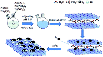 Graphical abstract: High iodine adsorption performances under off-gas conditions by bismuth-modified ZnAl-LDH layered double hydroxide