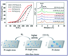 Graphical abstract: Ultra-fine platinum species supported on niobium pentoxide for CO oxidation