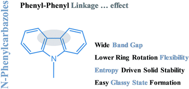 Graphical abstract: The impact of phenyl–phenyl linkage on the thermodynamic, optical and morphological behavior of carbazol derivatives