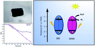 Graphical abstract: A 3D nitrogen-doped graphene aerogel for enhanced visible-light photocatalytic pollutant degradation and hydrogen evolution