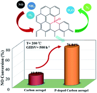 Graphical abstract: Insights into the promotion role of phosphorus doping on carbon as a metal-free catalyst for low-temperature selective catalytic reduction of NO with NH3