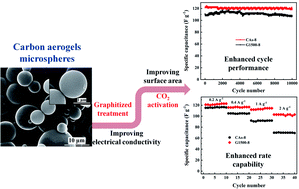 Graphical abstract: Enhanced capacitive performance by improving the graphitized structure in carbon aerogel microspheres