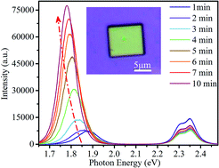 Graphical abstract: Stable green and red dual-color emission in all-inorganic halide-mixed perovskite single microsheets