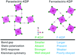 Graphical abstract: Second harmonic generation responses of KH2PO4: importance of K and breaking down of Kleinman symmetry