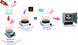 Graphical abstract: Dye degradation performance, bactericidal behavior and molecular docking analysis of Cu-doped TiO2 nanoparticles