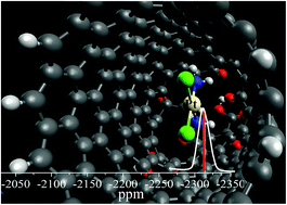 Graphical abstract: 1H and 195Pt NMR prediction for inclusion compounds formed by cisplatin and oxidized carbon nanostructures