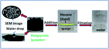 Graphical abstract: A strategy towards the synthesis of superhydrophobic/superoleophilic non-fluorinated polypyrrole nanotubes for oil–water separation