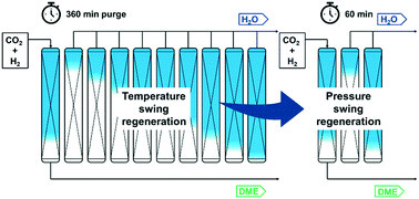 Graphical abstract: Sorption enhanced dimethyl ether synthesis under industrially relevant conditions: experimental validation of pressure swing regeneration