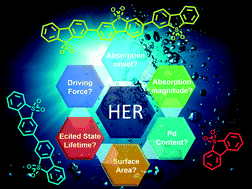 Graphical abstract: Structure–activity relationships in well-defined conjugated oligomer photocatalysts for hydrogen production from water