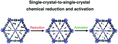 Graphical abstract: Crystallographic characterization of the metal–organic framework Fe2(bdp)3 upon reductive cation insertion