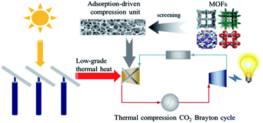 Graphical abstract: A high-throughput computational screening of potential adsorbents for a thermal compression CO2 Brayton cycle