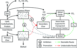 Graphical abstract: Metal oxide supported Ni-impregnated bifunctional catalysts for controlling char formation and maximizing energy recovery during catalytic hydrothermal liquefaction of food waste