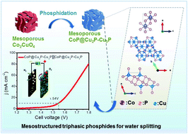 Graphical abstract: Interface engineering of mesoporous triphasic cobalt–copper phosphides as active electrocatalysts for overall water splitting