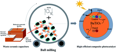 Graphical abstract: Synthesizing a high value-added composite photocatalyst using waste capacitors combined with PANI by a mechanical chemistry method
