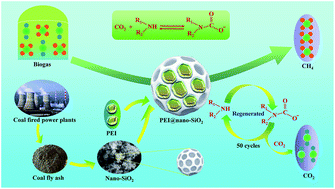 Graphical abstract: A green synthesis of PEI@nano-SiO2 adsorbent from coal fly ash: selective and efficient CO2 adsorption from biogas