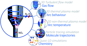 Graphical abstract: Sustainable gas conversion by gliding arc plasmas: a new modelling approach for reactor design improvement