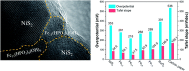 Graphical abstract: Enhanced oxygen evolution catalytic activity of NiS2 by coupling with ferrous phosphite and phosphide