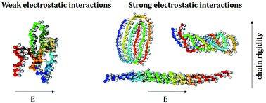 Graphical abstract: Conformational transitions and helical structures of a dipolar chain in external electric fields