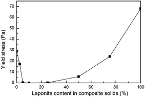 Graphical abstract: Rod–plate interactions in sepiolite–LAPONITE® gels: microstructure, surface chemistry and rheology