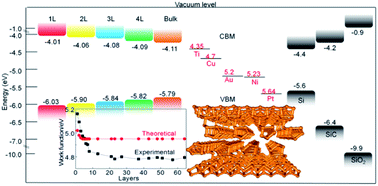 Graphical abstract: Work function and band alignment of few-layer violet phosphorene