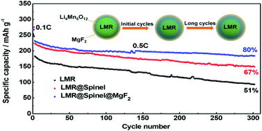 Graphical abstract: The superior electrochemical performance of a Li-rich layered cathode material with Li-rich spinel Li4Mn5O12 and MgF2 double surface modifications