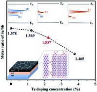 Graphical abstract: Efficient defect passivation of Sb2Se3 film by tellurium doping for high performance solar cells