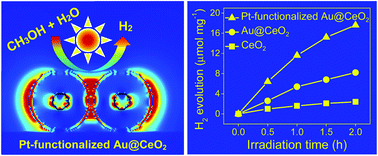 Graphical abstract: Plasmonically driven photocatalytic hydrogen evolution activity of a Pt-functionalized Au@CeO2 core–shell catalyst under visible light