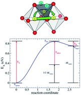 Graphical abstract: On stability and kinetics of Li-rich transition metal oxides and oxyfluorides