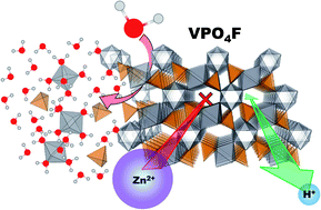 Graphical abstract: The critical effect of water content in the electrolyte on the reversible electrochemical performance of Zn–VPO4F cells