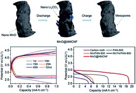 Graphical abstract: Improving areal capacity of flexible Li–CO2 batteries by constructing a freestanding cathode with monodispersed MnO nanoparticles in N-doped mesoporous carbon nanofibers