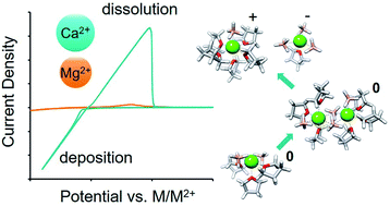 Graphical abstract: The critical role of configurational flexibility in facilitating reversible reactive metal deposition from borohydride solutions