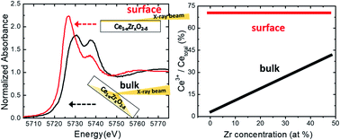Graphical abstract: Unexpected trends in the enhanced Ce3+ surface concentration in ceria–zirconia catalyst materials