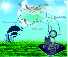 Graphical abstract: A CO2/H2 fuel cell: reducing CO2 while generating electricity
