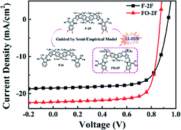 Graphical abstract: The rational and effective design of nonfullerene acceptors guided by a semi-empirical model for an organic solar cell with an efficiency over 15%