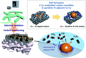 Graphical abstract: Thermodynamically driven self-formation of copper-embedded nitrogen-doped carbon nanofiber catalysts for a cascade electroreduction of carbon dioxide to ethylene