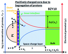 Graphical abstract: Space charge layer effect at the platinum anode/BaZr0.9Y0.1O3−δ electrolyte interface in proton ceramic fuel cells