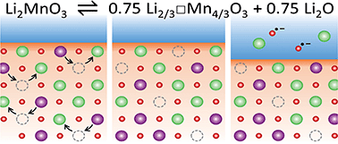 Graphical abstract: Reversible densification in nano-Li2MnO3 cation disordered rock-salt Li-ion battery cathodes